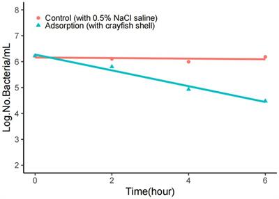 Contamination of Vibrio parahaemolyticus in crayfish for sale